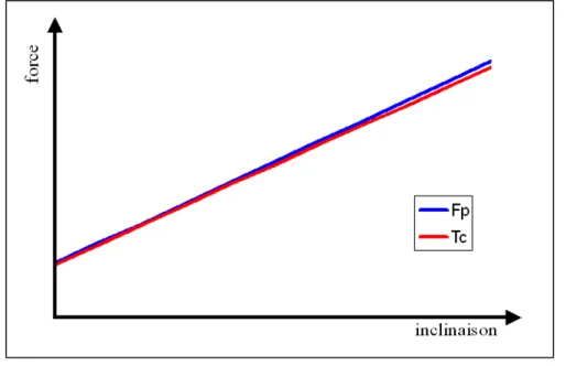Figure 13 : Comparaison de la traction châssis théorique et de la force de poussée théorique