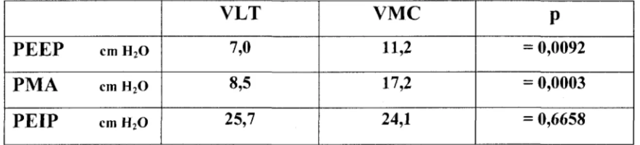 Tableau 5: Resultats comparatifs (moyennes) du support respiratoire entre la  VLT et la VMC  P E E P  cm H 2 0  P M A  cm H 2 0  P E I P  cm H 2 0  VLT 7,0 8,5 25,7  V M C 11,2 17,2 24,1  P  = 0,0092  = 0,0003 = 0,6658  2