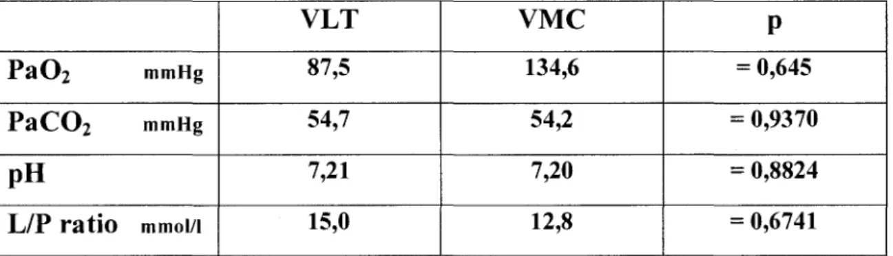 Tableau 6: Resultats comparatifs (moyenne) des echanges gazeux entre la VLT 