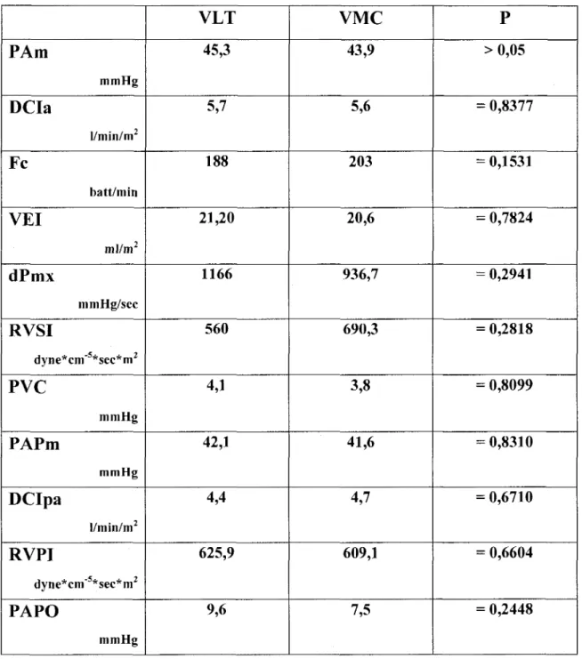 Tableau 7: Resultats comparatifs (moyennes) du profil cardiovasculaire entre la  VLT et la VMC  PAm  mmHg  DCIa  l/min/m 2  Fc  batt/min  VEI  ml/m 2  dPmx  mmHg/sec  RVSI  dyne*cm&#34; 5 *sec*m 2  PVC  mmHg  PAPm  mmHg  DCIpa  l/min/m 2  RVPI  dyne*cm&#34
