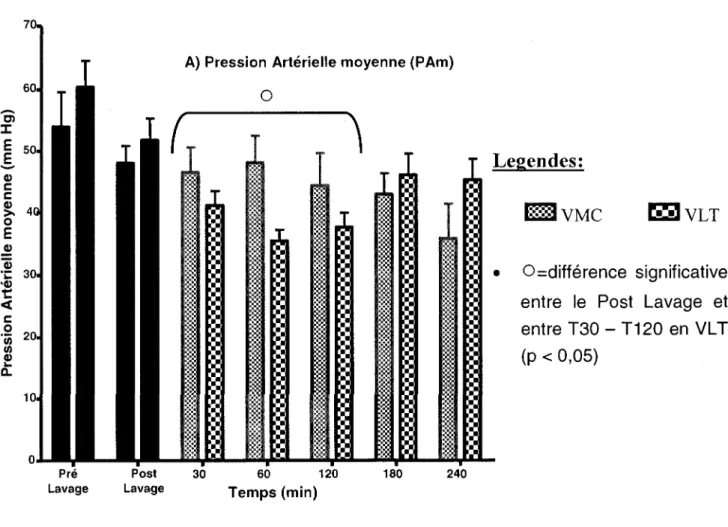 Figure 1 Graphiques des parametres hemodynamiques  (sanguins) 