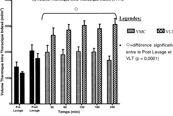 Figure 2 Graphiques des parametres hemodynamiques  (Liquidiens) 