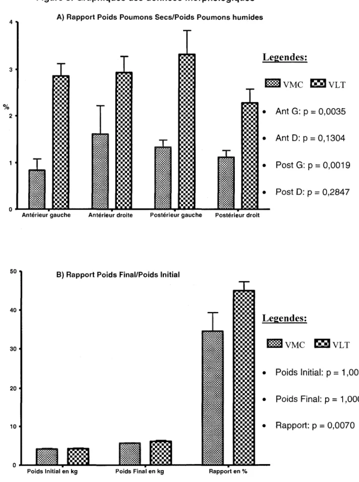 Figure 3: Graphiques des donnees  morphologiques 