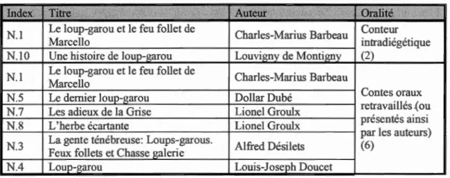 Tableau 3.1  -La présence d'oralité dans les  contes écrits du  xxe  siècle 