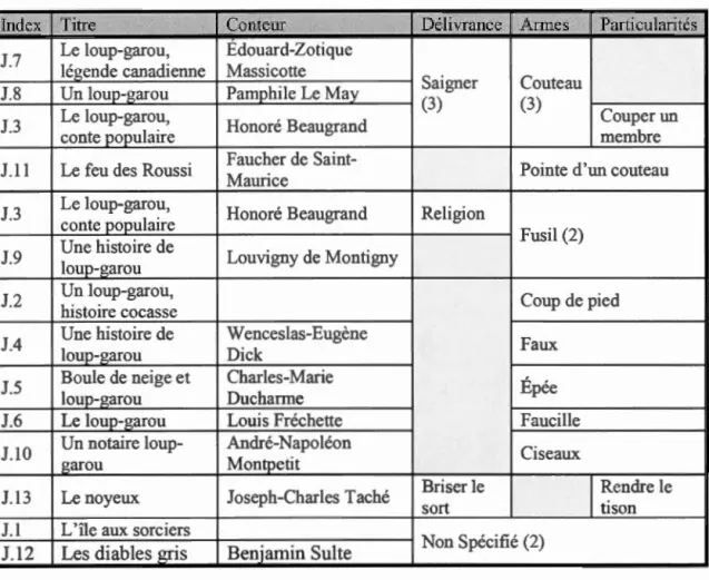 Tableau 5 . 5 -La délivrance du loup-garou dans  les  contes écrits du  XIX e  siècle 