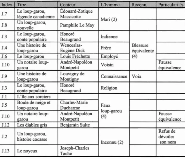 Tableau  2.6- L ' identification du loup-garou dans les contes écrits du  XIXe  siècle 