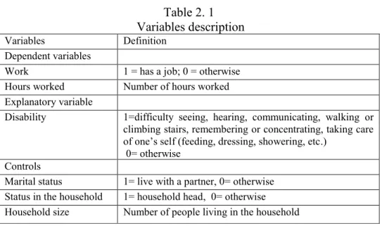 Table 2. 1   Variables description  Variables  Definition 