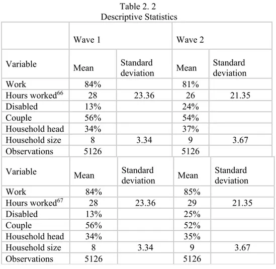 Table 2. 2   Descriptive Statistics 