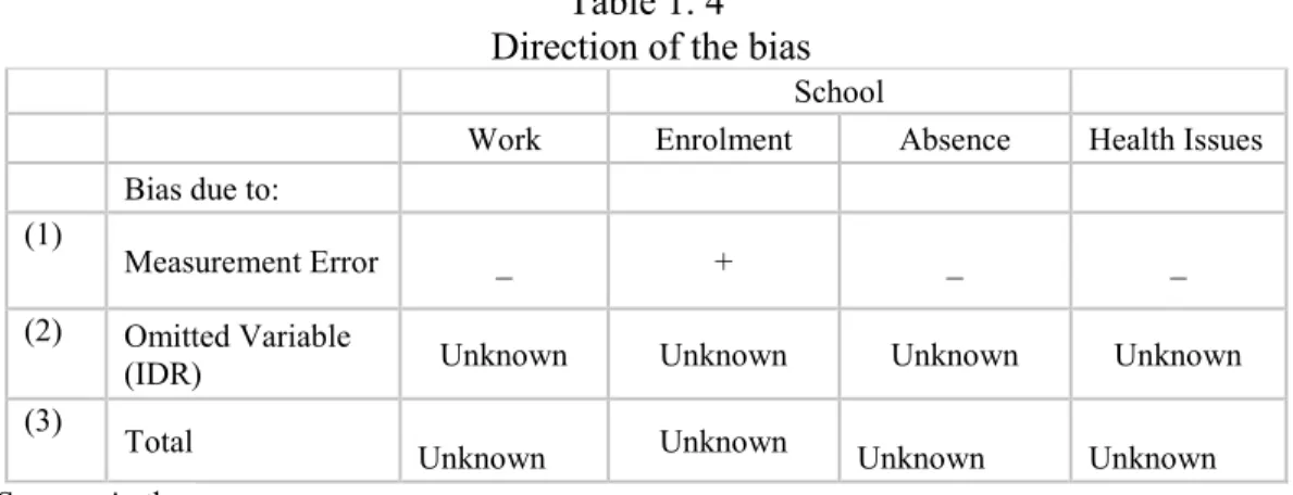 Table 1. 4   Direction of the bias 
