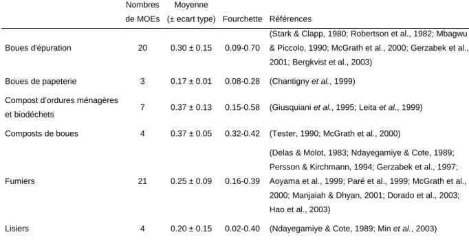 Tableau  1.3.  Synthèse  des  rendements  d’accumulation  du  C  du  sol  générés  par  des  apports  de 