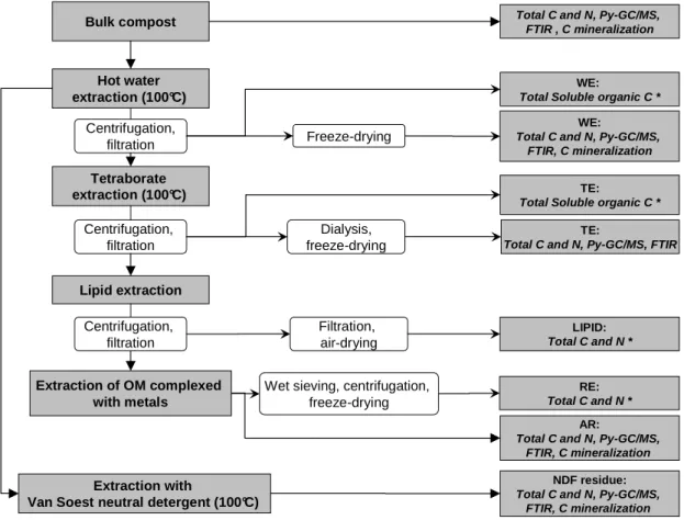 Figure  2.1.  Scheme  of  the  novel  alternative  extraction  procedure  and  of  the  classical  Van  Soest 