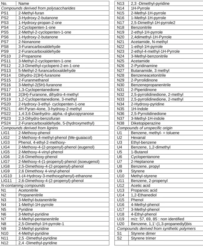 Table  2.2.  Pyrolysis  products  identified  by  pyrolysis-GC/MS  and  classified  in  terms  of  their  probable 
