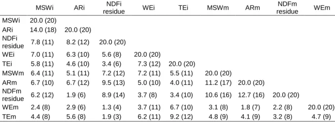 Table  2.4.  Similarity  indexes  between  pyrolysates  calculated  using  the  20  main  peaks  of  each 