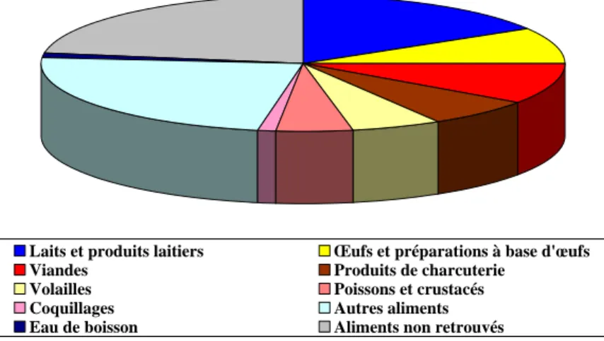 Figure 1. Aliments responsables ou suspectés de TIAC par Staphylococcus aureus 