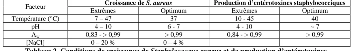 Tableau 2. Conditions de croissance de Staphylococcus aureus et de production d’entérotoxines  staphylococciques 