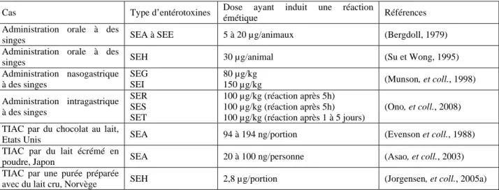 Tableau 4. Doses d’entérotoxines staphylococciques ayant induit une réaction émétique dans des cas de  TIAC ou d’essais sur animaux 