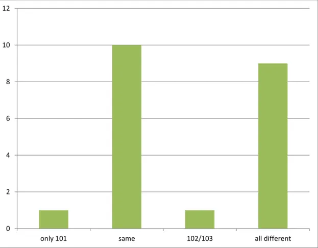 Figure 5. Use of Rubrics 
