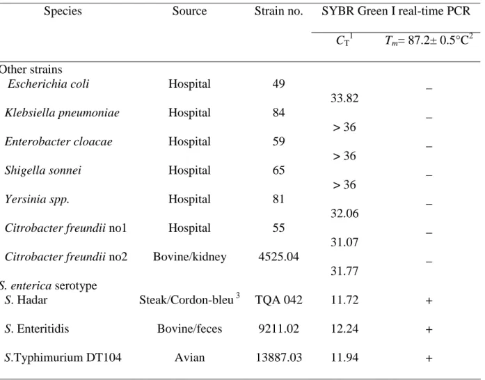 Table 1.3 Strains used in this study   