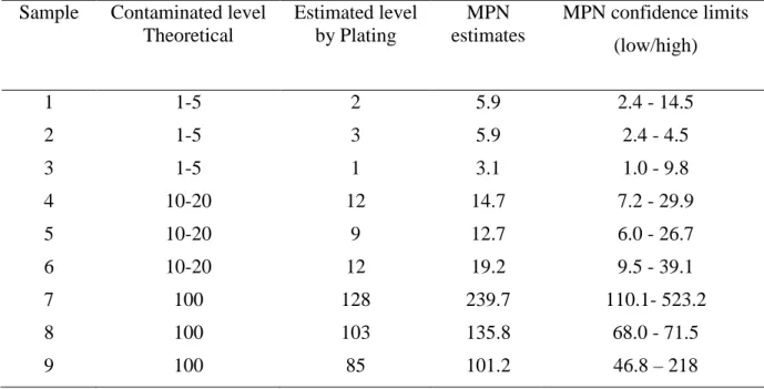 Table  3.3  Enumeration  of  Salmonella  enterica  serotype  Typhimurium  DT104  in  artificially 