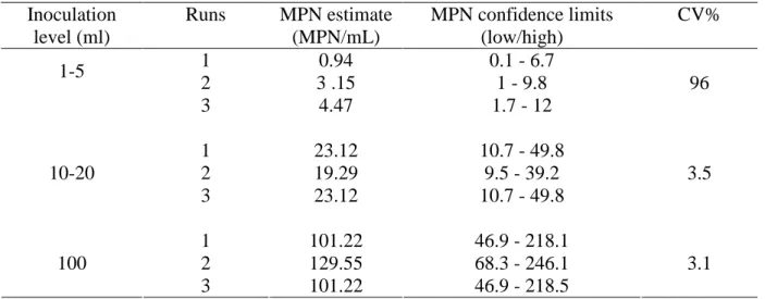 Table  4.3  Repeatability  of  MPN-real-time  PCR  quantification  assays  of  artificially 