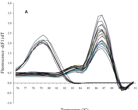 Figure  2.3A  MPN-real-time-PCR  analysis  of  milk  inoculated  with  Salmonella  enterica 