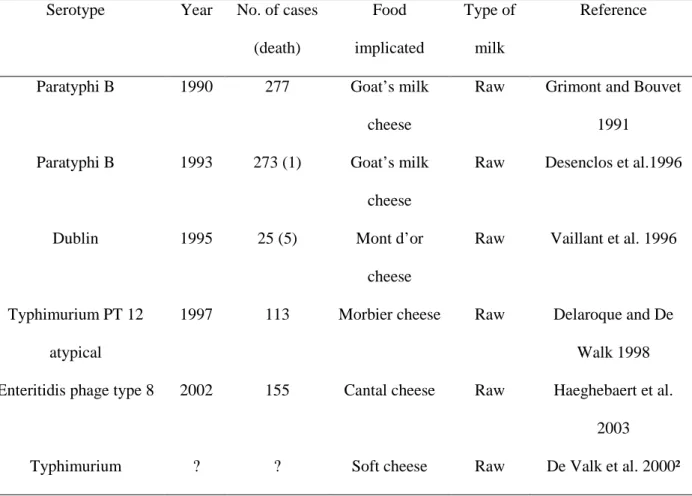 Table 1.2: Examples of Salmonella outbreaks implicating milk and milk products in France 