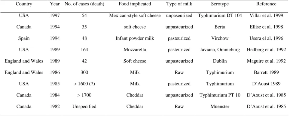 Table 2.2: Examples of Salmonella outbreak implication milk and milk products in different countries 