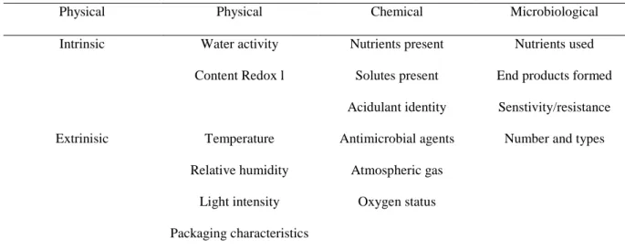 Table 4.2: Main factors affecting microbial growth and survival in foods (Gould, 1989) 