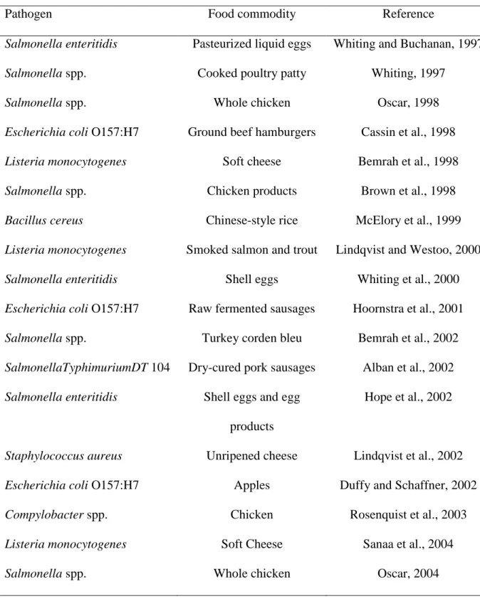 Table 5.2: Examples of quantitative risk assessment models for food pathogens published in 