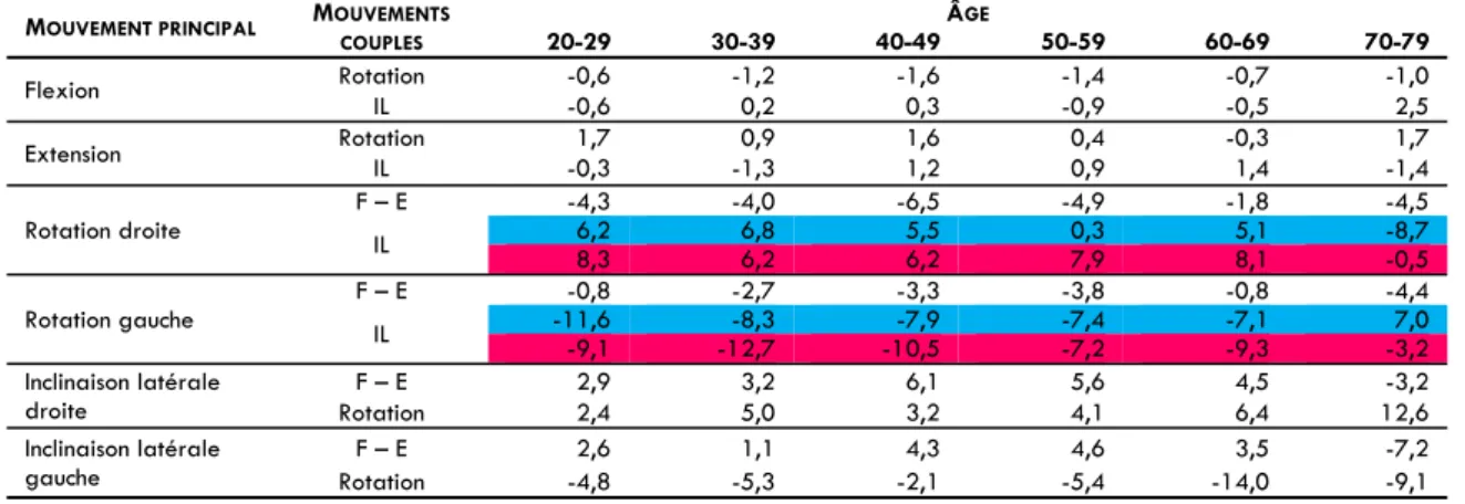 TABLEAU  6.  Principaux résultats selon Malmström et al. (2006) sur les amplitudes des mouvements  couplés en fonction du mouvement principal et de l’âge ( rose = femme ,  bleu = homme , blanc =  commun)
