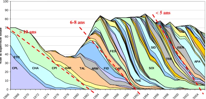 Figure 1.1. Evolution des surfaces en multiplication des variétés de blé tendre d'hiver depuis les années 1960, en 