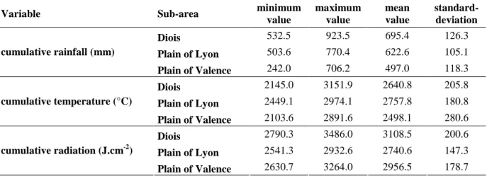 Table  2.I.1.  Climatic  conditions  from  sowing  to  harvest  within  the  three  studied  sub-areas  Diois, Plain of Lyon and Plain of Valence; minimum, maximum, and mean values computed  for 1994, 1995, 2000, 2004, 2005 and 2006