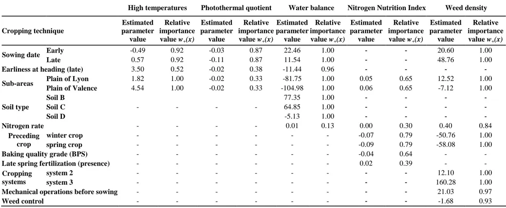 Table  2.I.4.  Estimated  parameter  values  and  relative  importance  values  (w + (x):  probability  that  a  given  predictor  will  appear  in  the  AIC-best  model) for the identified limiting factors of grain protein content
