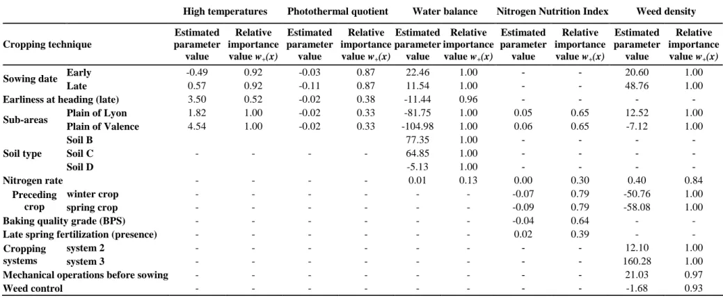 Table  2.I.4.  Estimated  parameter  values  and  relative  importance  values  (w + (x):  probability  that  a  given  predictor  will  appear  in  the  AIC-best  model) for the identified limiting factors of grain protein content