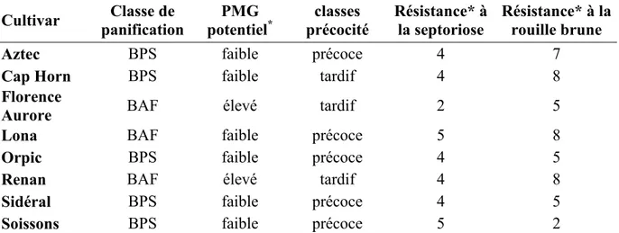 Tableau 2.II.2. Classification des dates de semis en fonction de la sous-région (d’après David  et al., 2007)