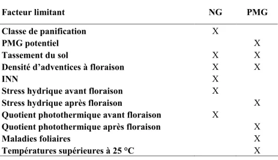 Tableau 2.II.4. Facteurs limitants testés pour le nombre de grains par m² (NG) et le poids de  mille  grains  (PMG)