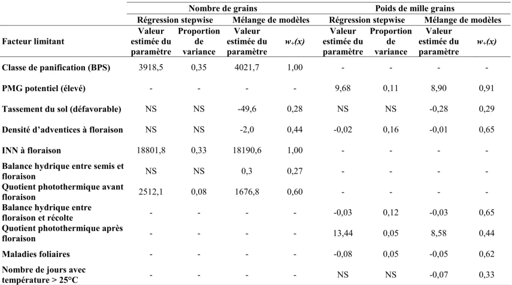 Tableau  2.II.7.  Valeurs  estimées  des  paramètres,  proportion  de  variance  et  w + (x)  (probabilité  qu’une  variable  explicative  apparaisse  dans  le 