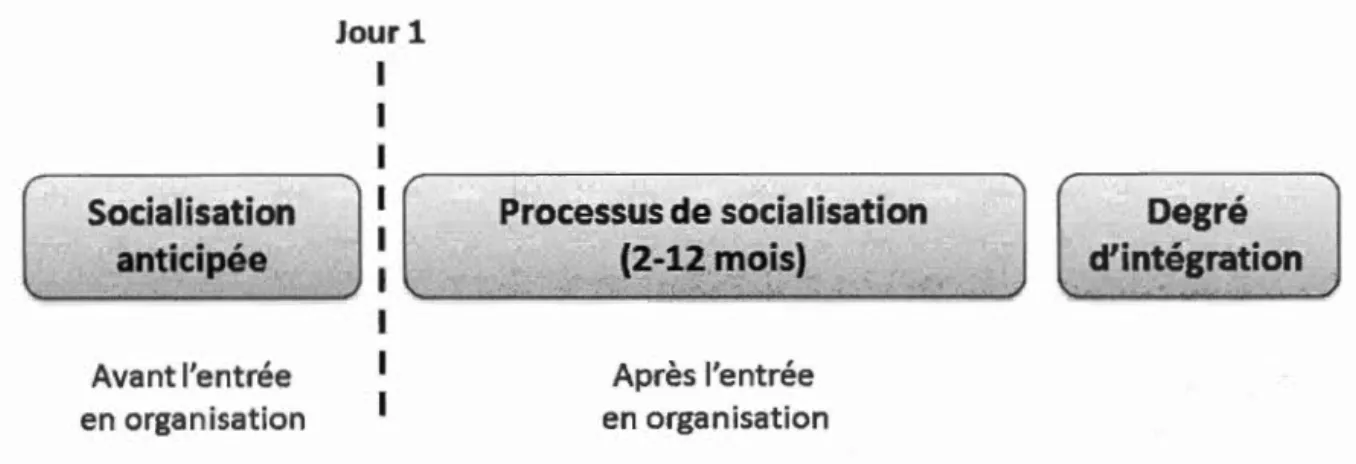 Figure  1.1  Processus de  socialisation et finalité  d ' intégration 