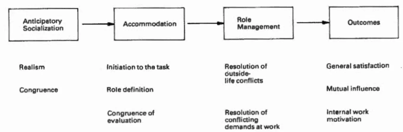 Figure  1.2  Modèle  de la  socialisation de Feldman (1976) 