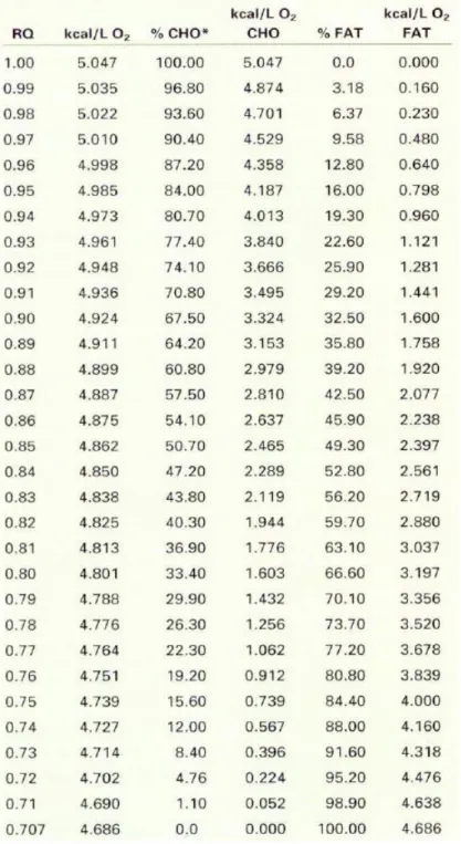 Tableau 3 :  T able de Péronnet et Massicotte : Proportion des substrats oxydés. 