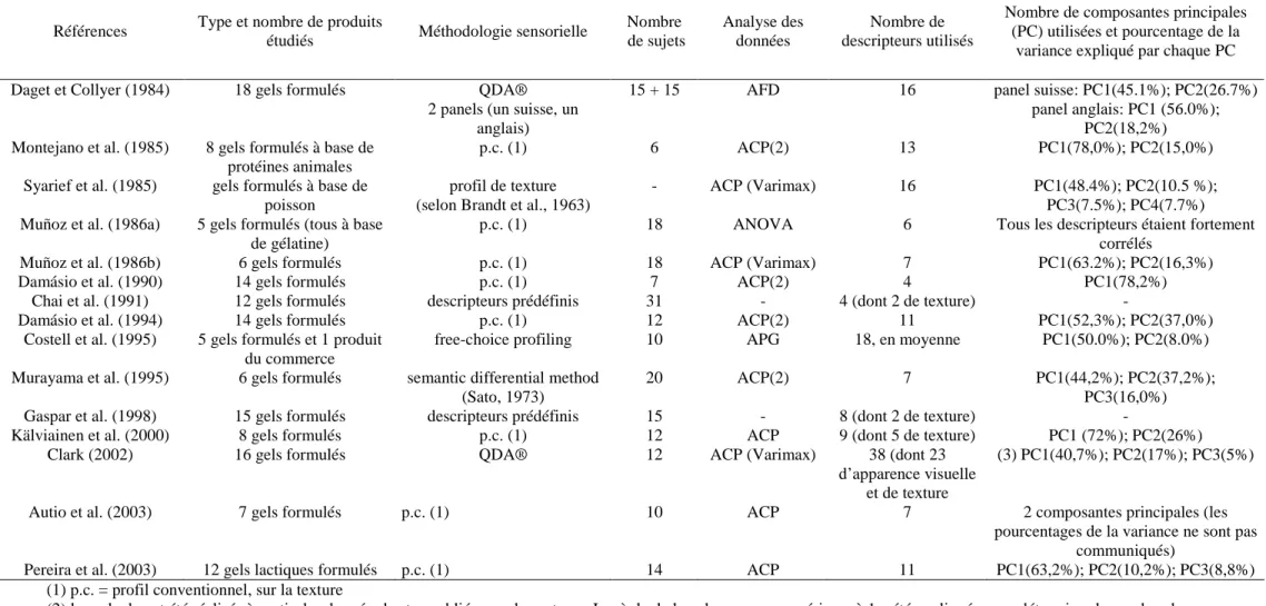 Tableau 1 : Comparaison des études portant sur l’évaluation sensorielle descriptive des gels