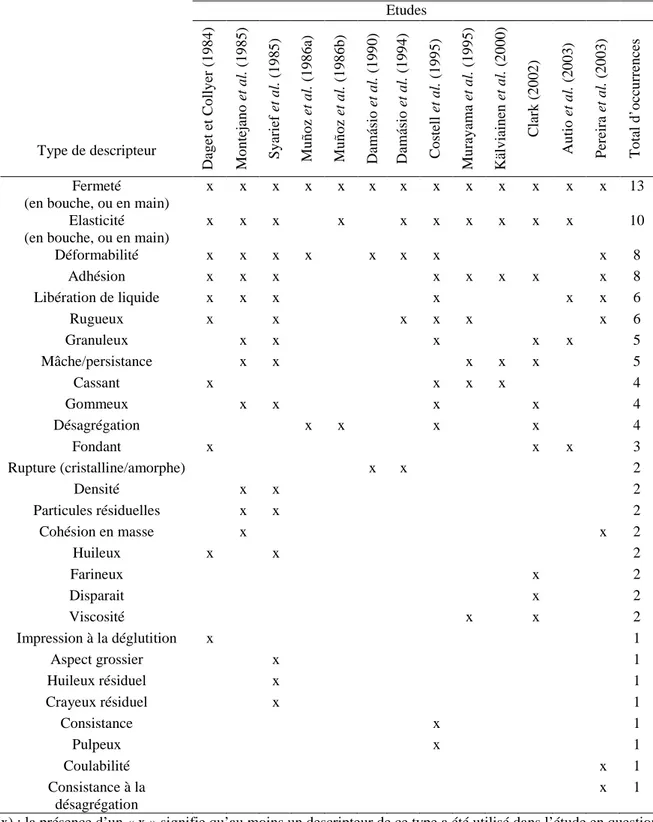 Tableau 2 : Typologie des descripteurs rencontrés dans les études portant sur la caractérisation sensorielle des  gels et total d’occurrences
