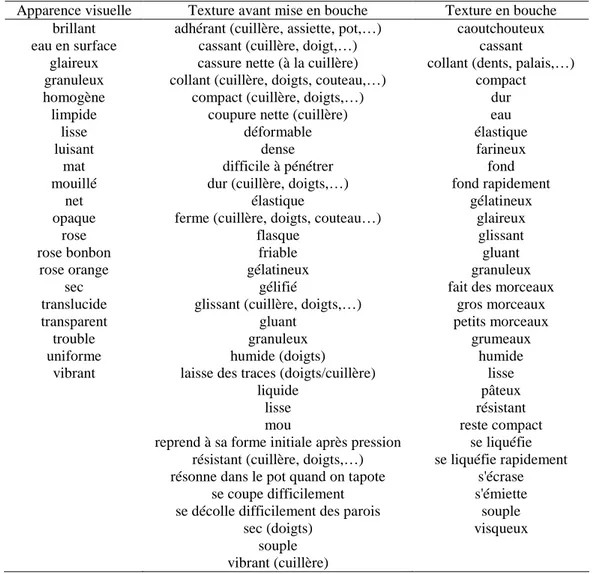 Tableau 7 : Liste des 83 termes retenus en France avec le panel généré_FR après la phase de réduction  qualitative 