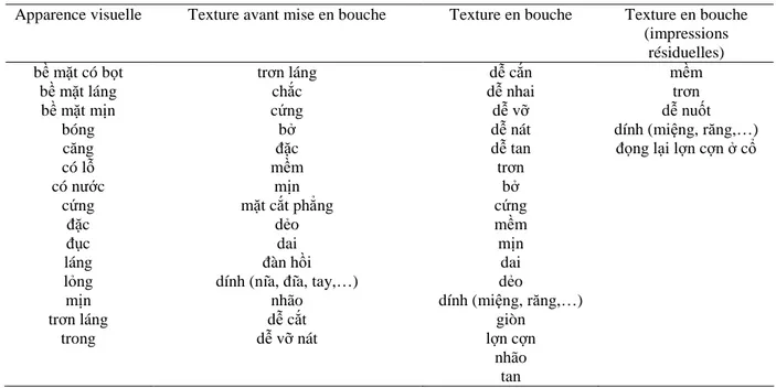 Tableau 8 : Liste des 52 termes retenus au Vietnam avec le panel généré_VN après la phase de réduction  qualitative 