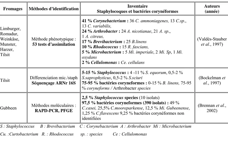 Tableau I.1 : répartition et inventaire des bactéries halotolérantes, isolées de la surface de  différents fromages 