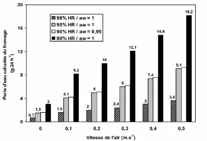 Figure I.7 : influence, pour différentes vitesses de l'air, de l’humidité relative et de l’activité  de l’eau de la surface sur la perte de poids calculée sur des fromages (diamètre = 110 mm,   poids ≈ 400g) (Mirade et al., 2004)