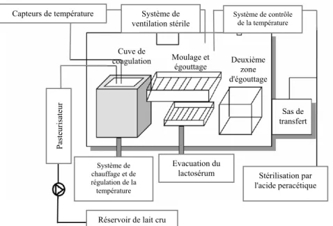 Figure II.1 : schéma de l'enceinte de fabrication des fromages. 