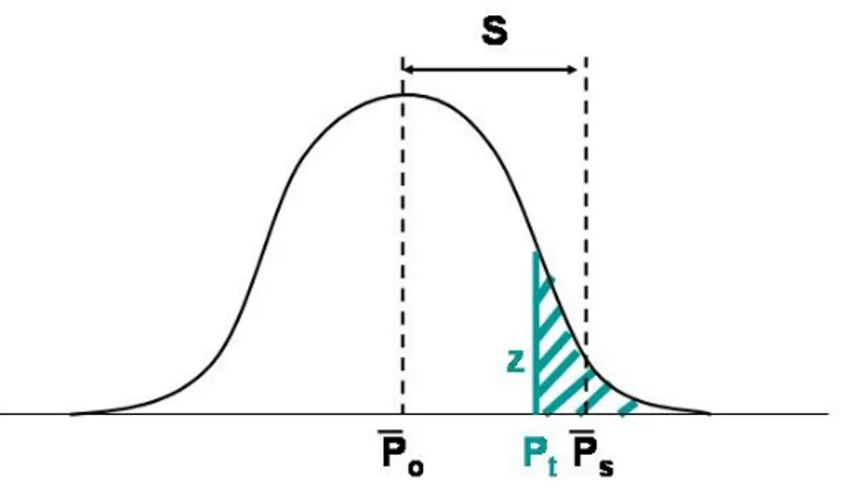 Figure  8 :  Différentielle  de  sélection  phénotypique  S  pour  une  sélection  par  troncation  (d’après Minvielle, 1990) 