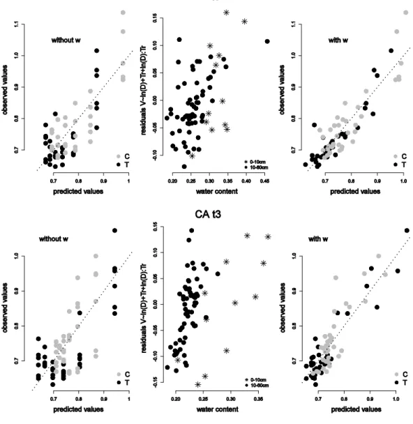Figure 1  Observed  soil  specific  volume  (V)  values  as  a  function of  the  predicted ones  for  the different selected mixed linear models