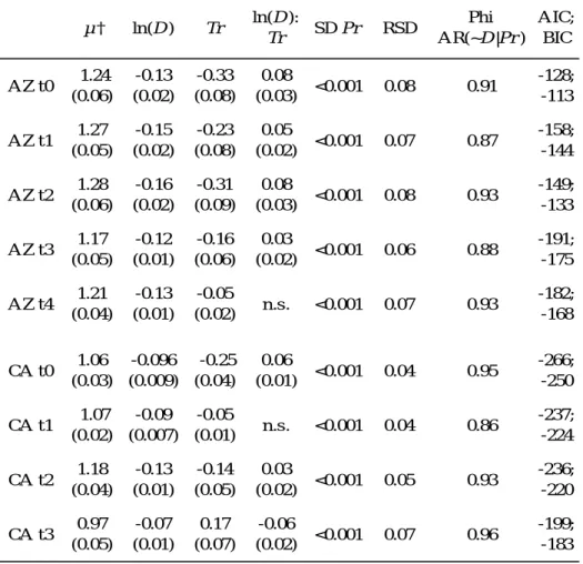 Table  2  Linear  mixed  model  coefficients  and  associated  standard  error  (in  brackets)  explaining soil specific volume as a function of treatment and depth, standard deviation (SD)  of the random effect (soil profile; Pr), residual standard deviat